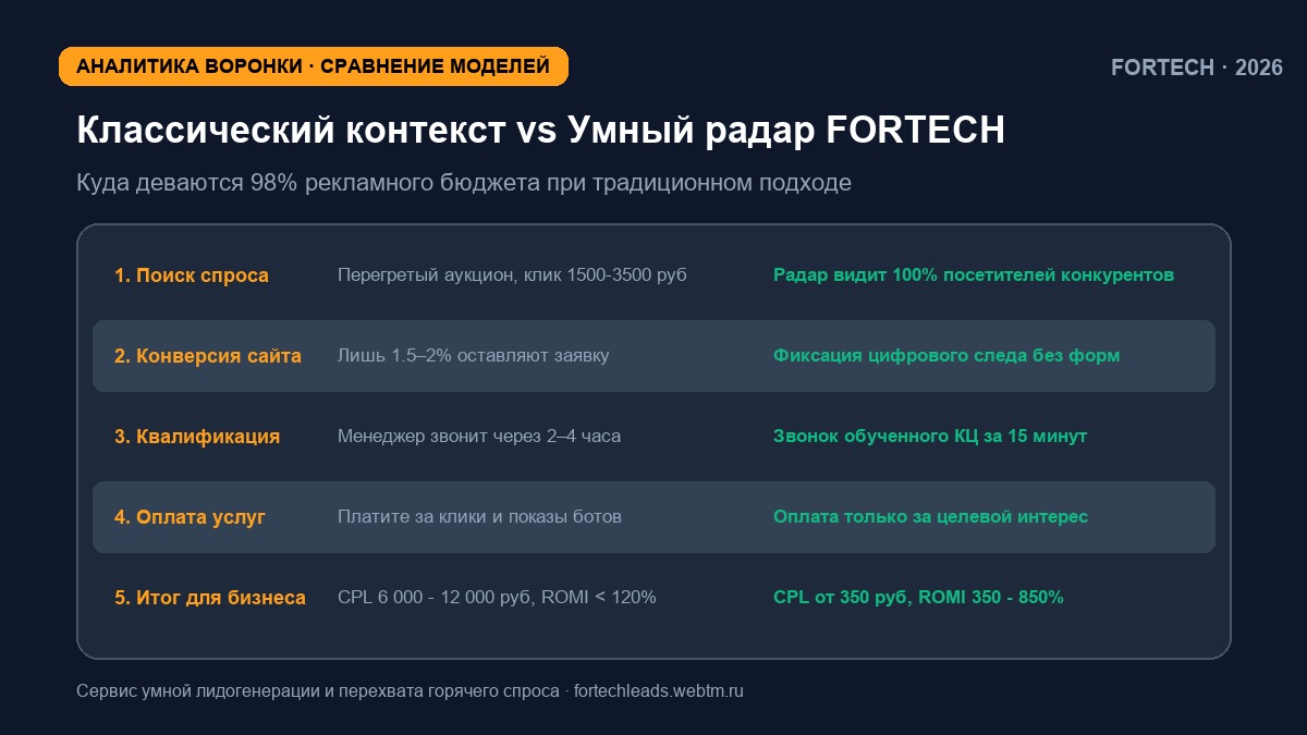 Инфографика воронки: Анатомия конверсии 14%+: как динамическая подмена офферов под поисковый интент окупает каждый клик втрое быстрее