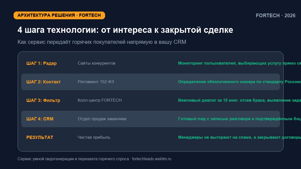 Инфографика воронки: Поисковая революция 2026: как оптимизировать контент под ChatGPT Search, Perplexity и Яндекс Нейро